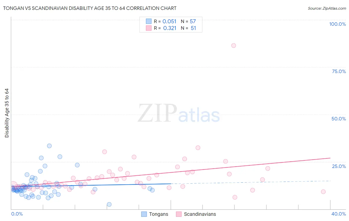 Tongan vs Scandinavian Disability Age 35 to 64