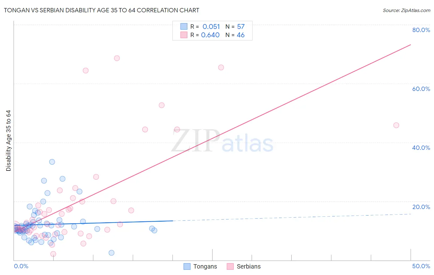 Tongan vs Serbian Disability Age 35 to 64