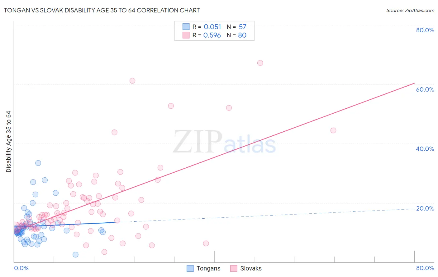 Tongan vs Slovak Disability Age 35 to 64