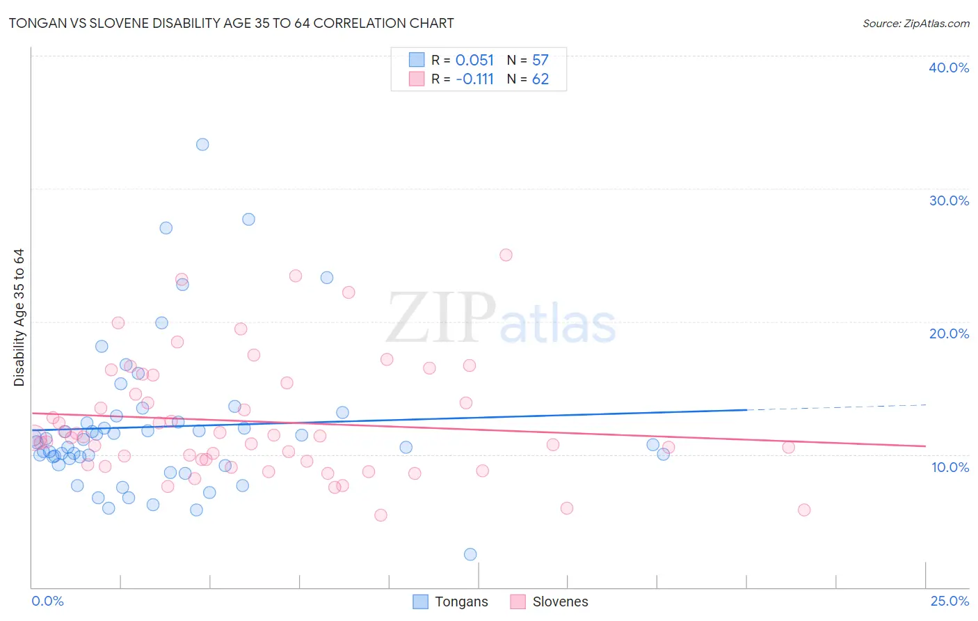 Tongan vs Slovene Disability Age 35 to 64