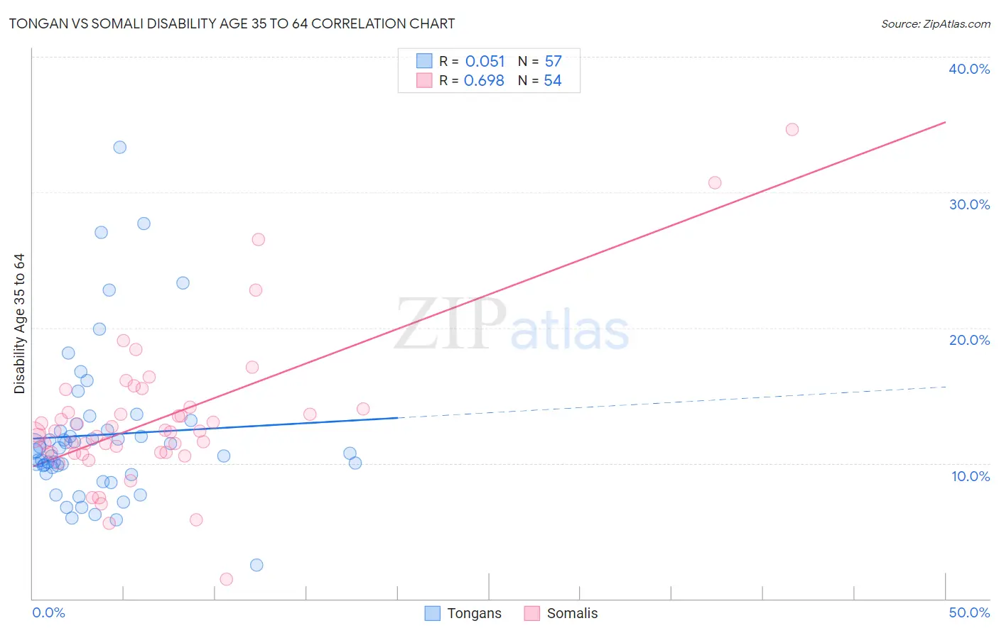 Tongan vs Somali Disability Age 35 to 64