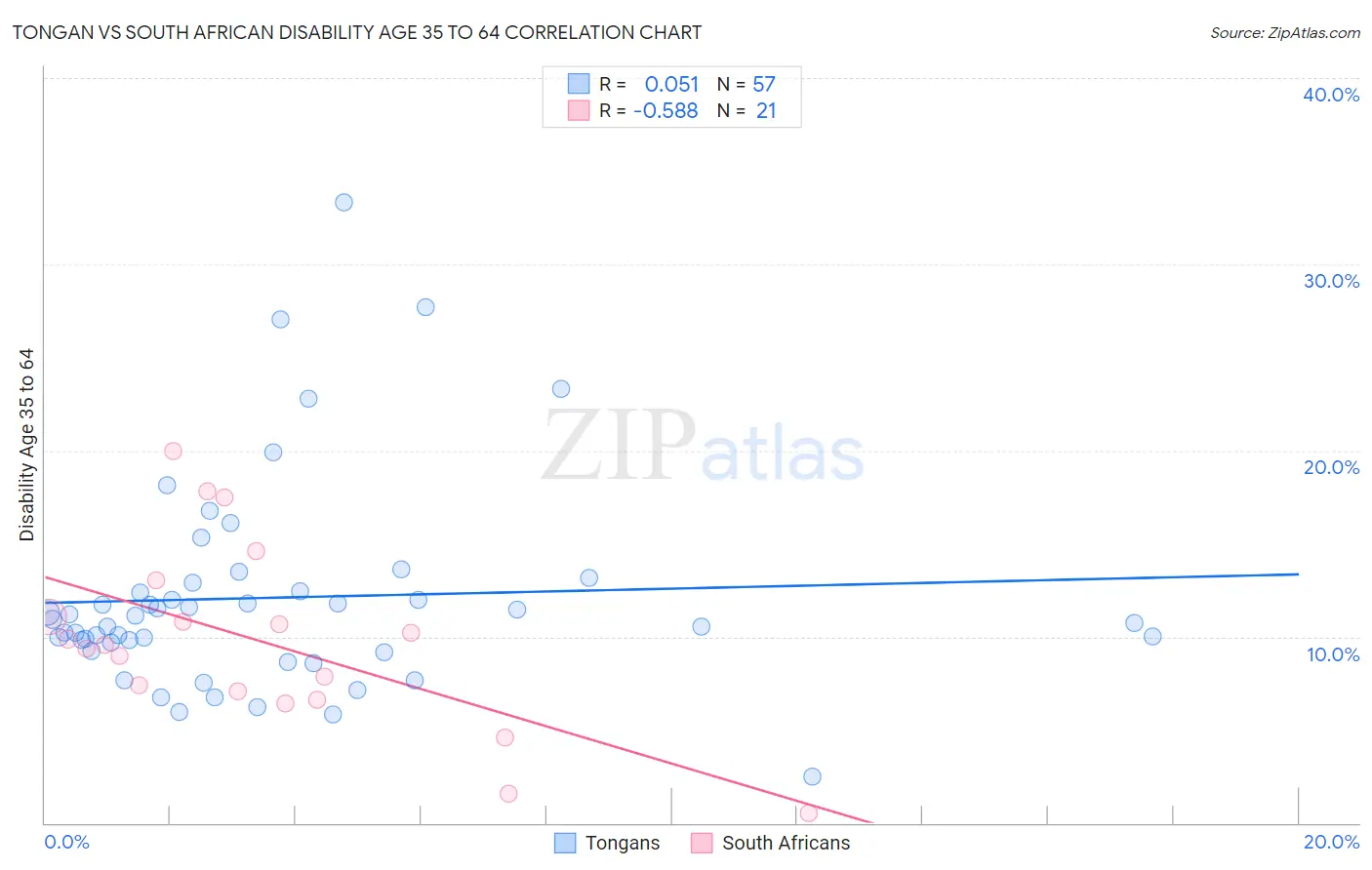 Tongan vs South African Disability Age 35 to 64