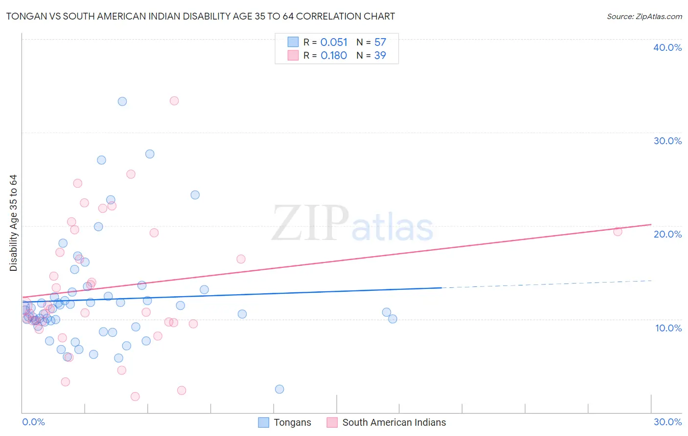 Tongan vs South American Indian Disability Age 35 to 64