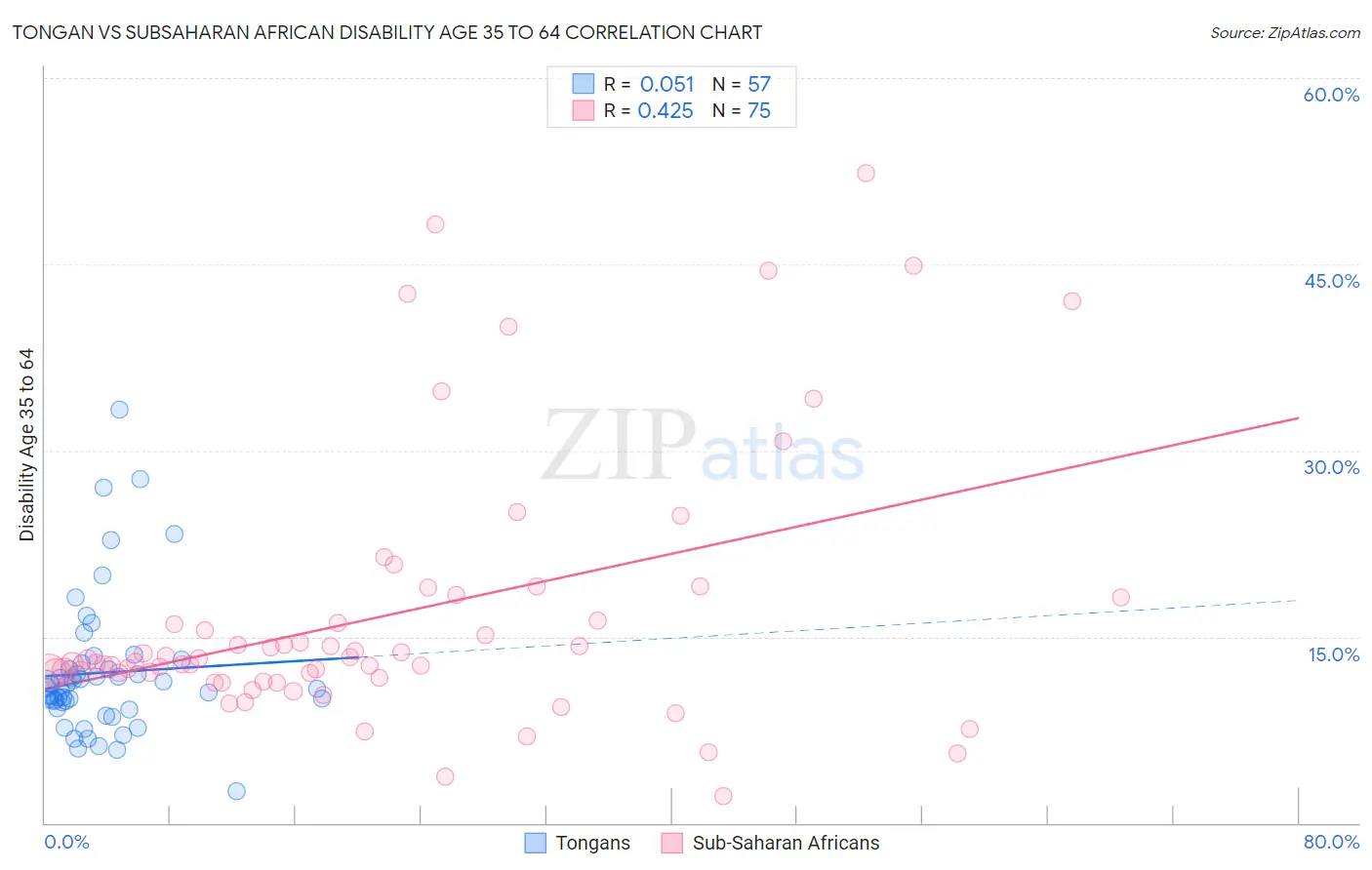 Tongan vs Subsaharan African Disability Age 35 to 64