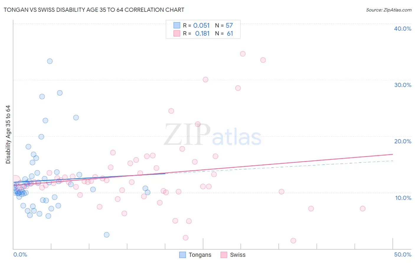 Tongan vs Swiss Disability Age 35 to 64