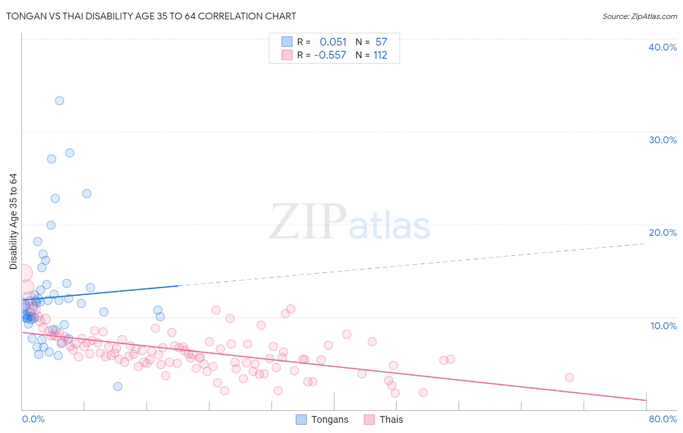 Tongan vs Thai Disability Age 35 to 64