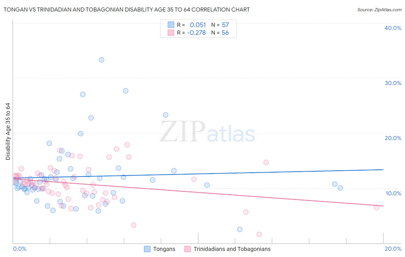 Tongan vs Trinidadian and Tobagonian Disability Age 35 to 64