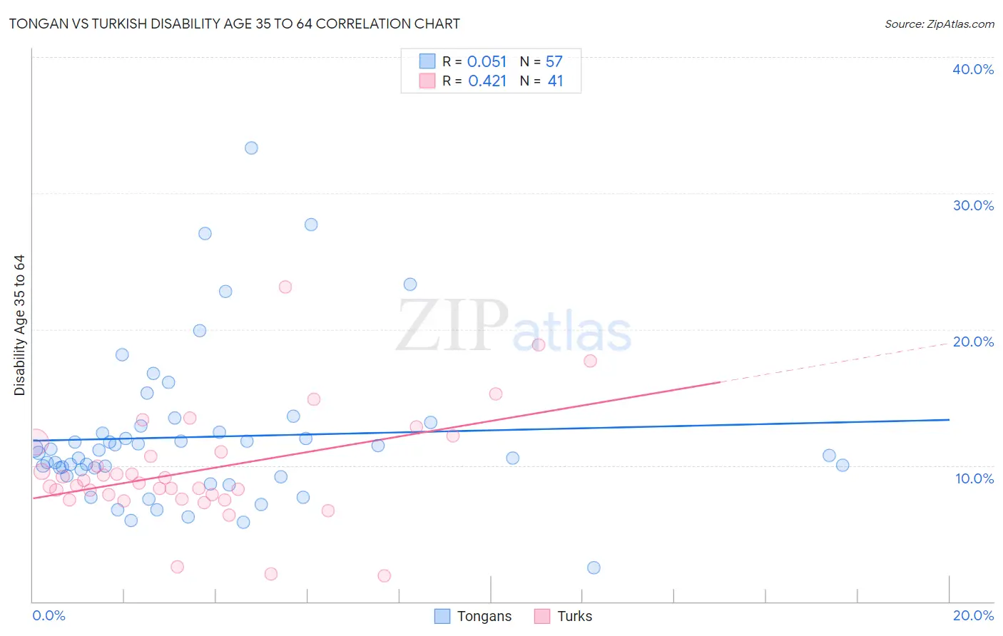 Tongan vs Turkish Disability Age 35 to 64