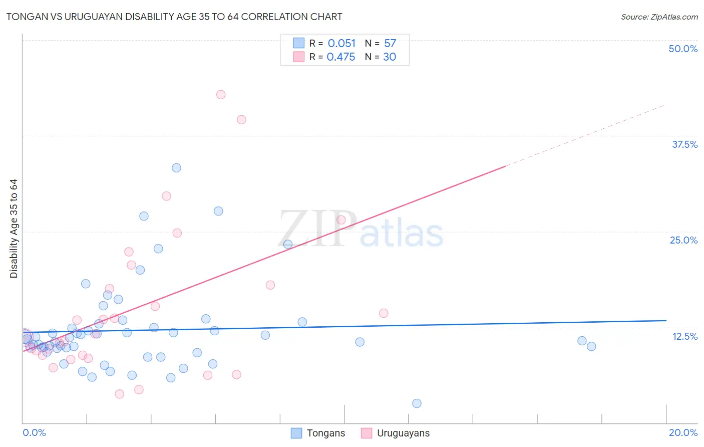 Tongan vs Uruguayan Disability Age 35 to 64