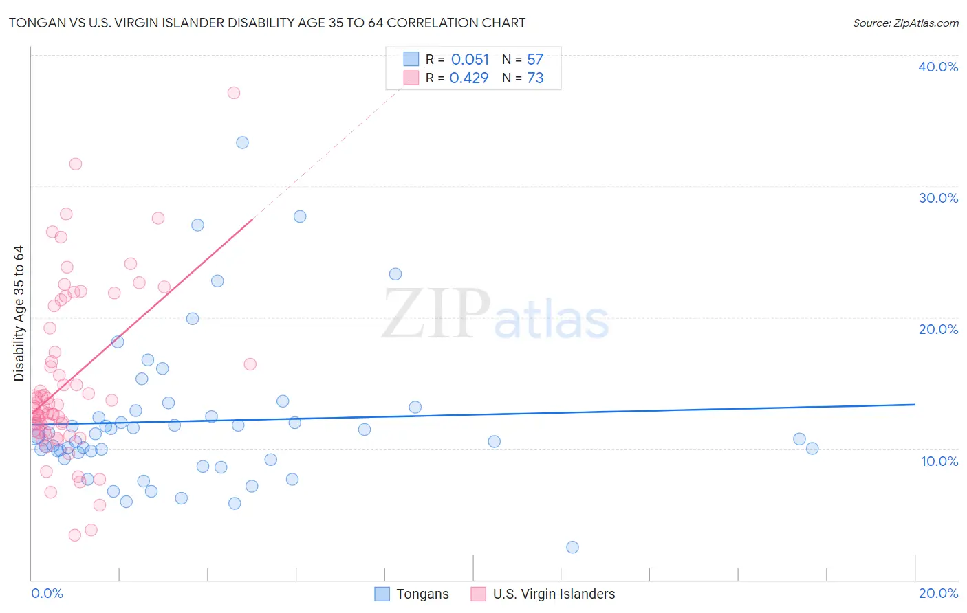 Tongan vs U.S. Virgin Islander Disability Age 35 to 64