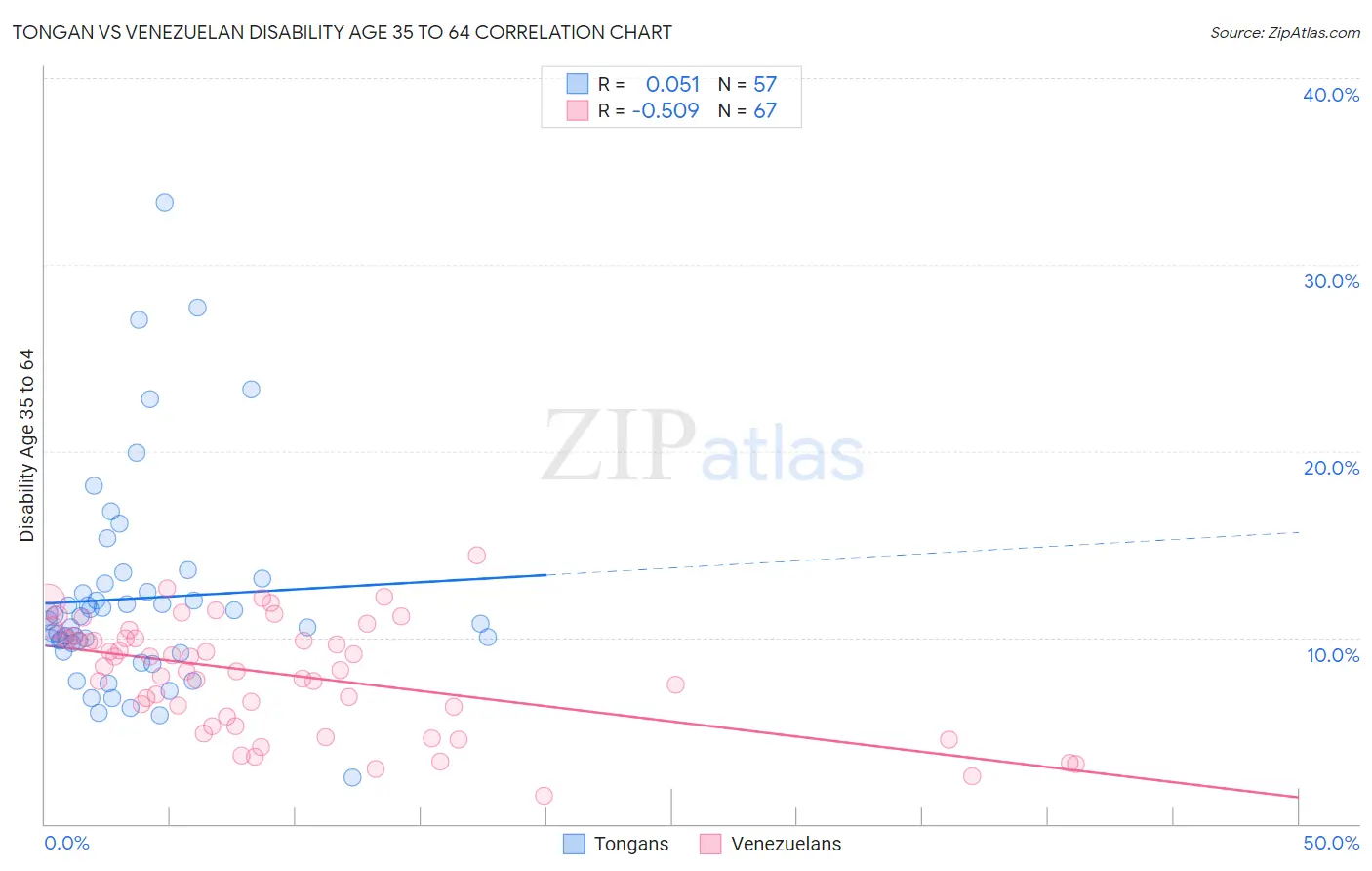 Tongan vs Venezuelan Disability Age 35 to 64