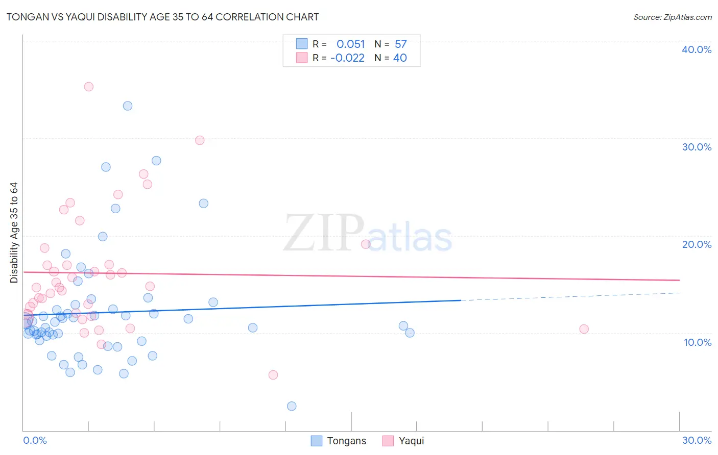 Tongan vs Yaqui Disability Age 35 to 64