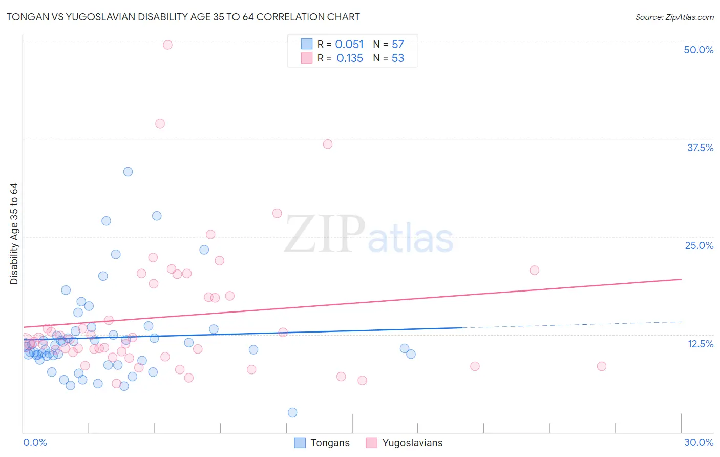 Tongan vs Yugoslavian Disability Age 35 to 64