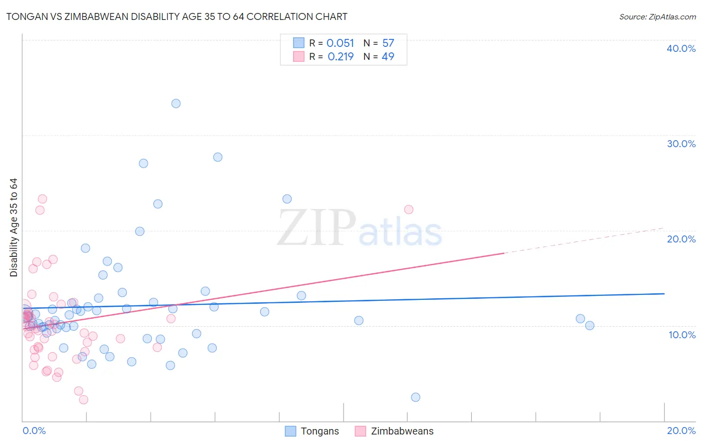 Tongan vs Zimbabwean Disability Age 35 to 64