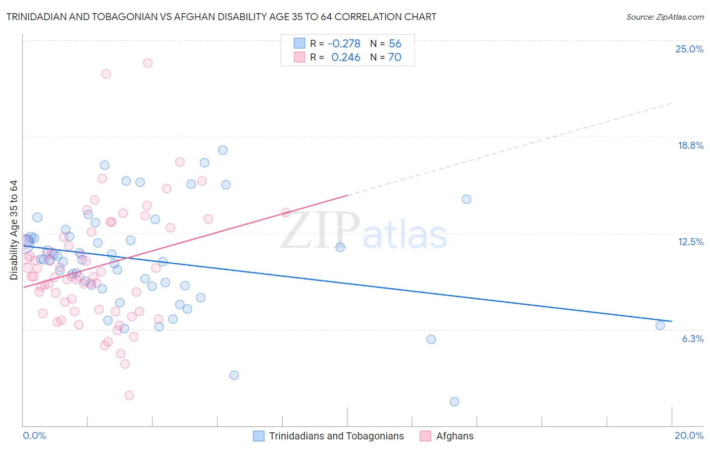 Trinidadian and Tobagonian vs Afghan Disability Age 35 to 64