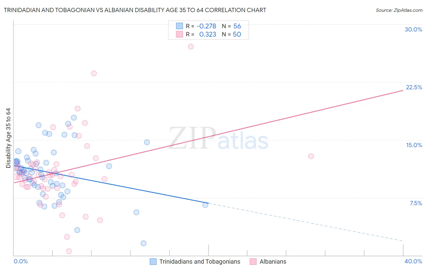 Trinidadian and Tobagonian vs Albanian Disability Age 35 to 64