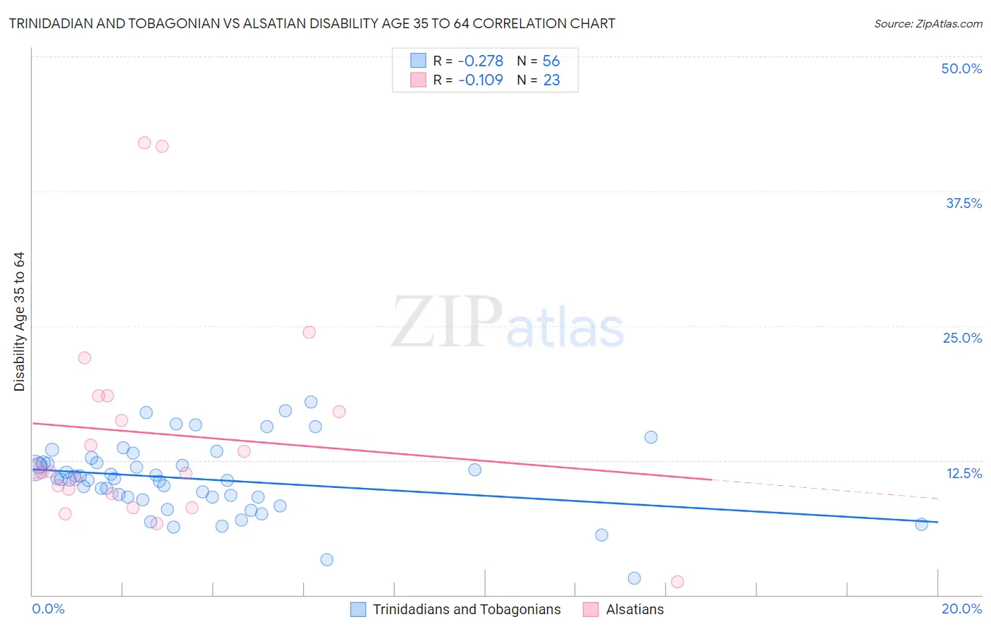 Trinidadian and Tobagonian vs Alsatian Disability Age 35 to 64