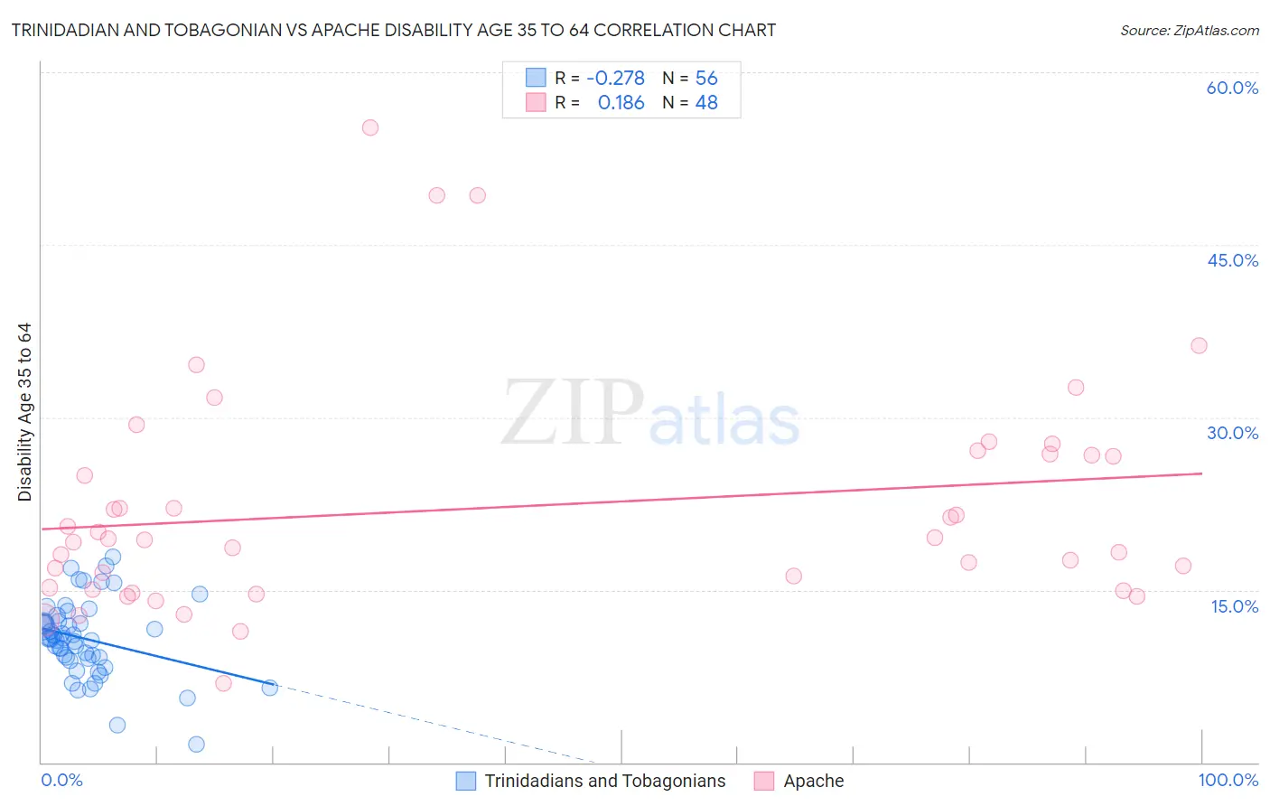 Trinidadian and Tobagonian vs Apache Disability Age 35 to 64