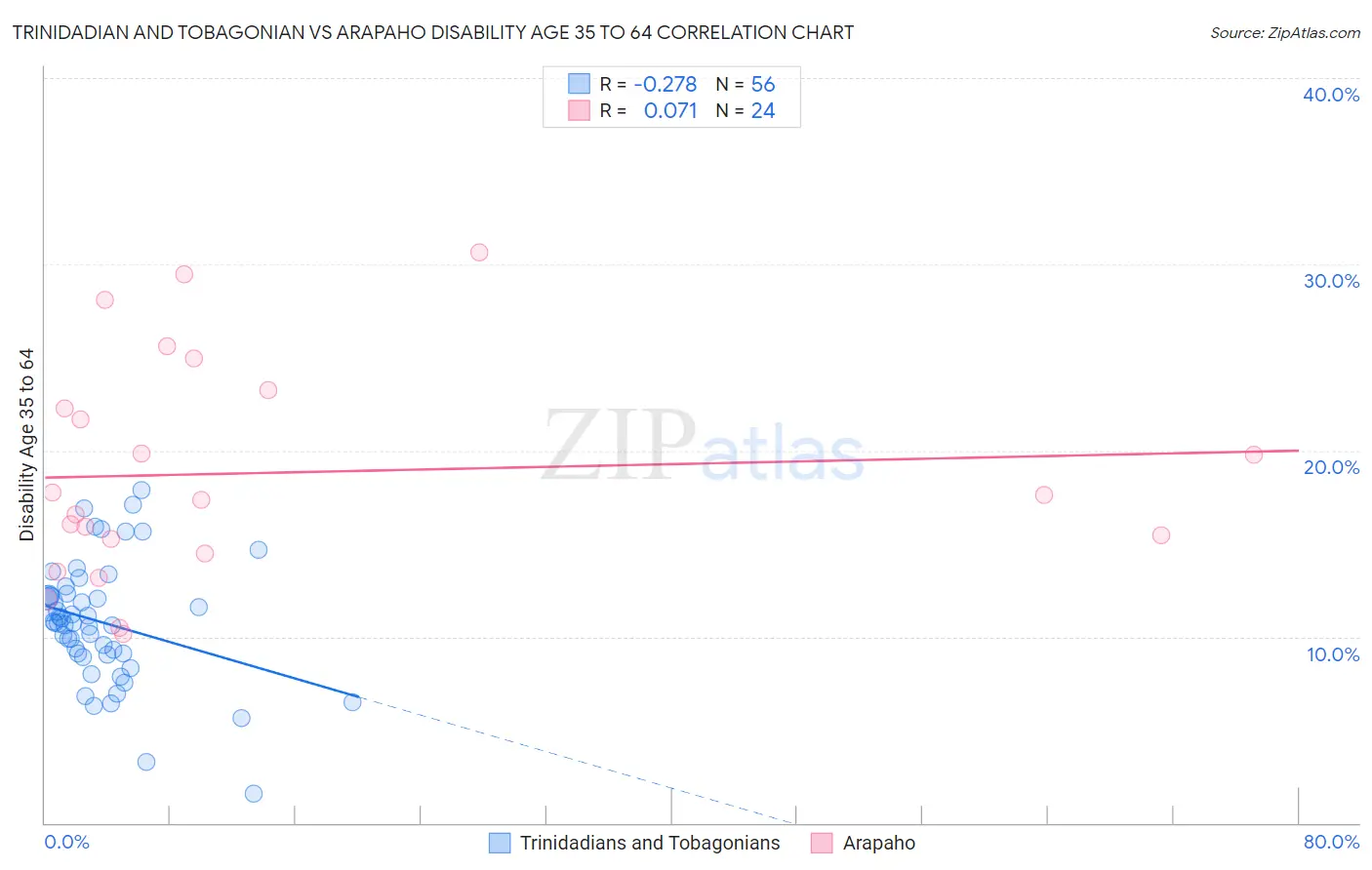Trinidadian and Tobagonian vs Arapaho Disability Age 35 to 64