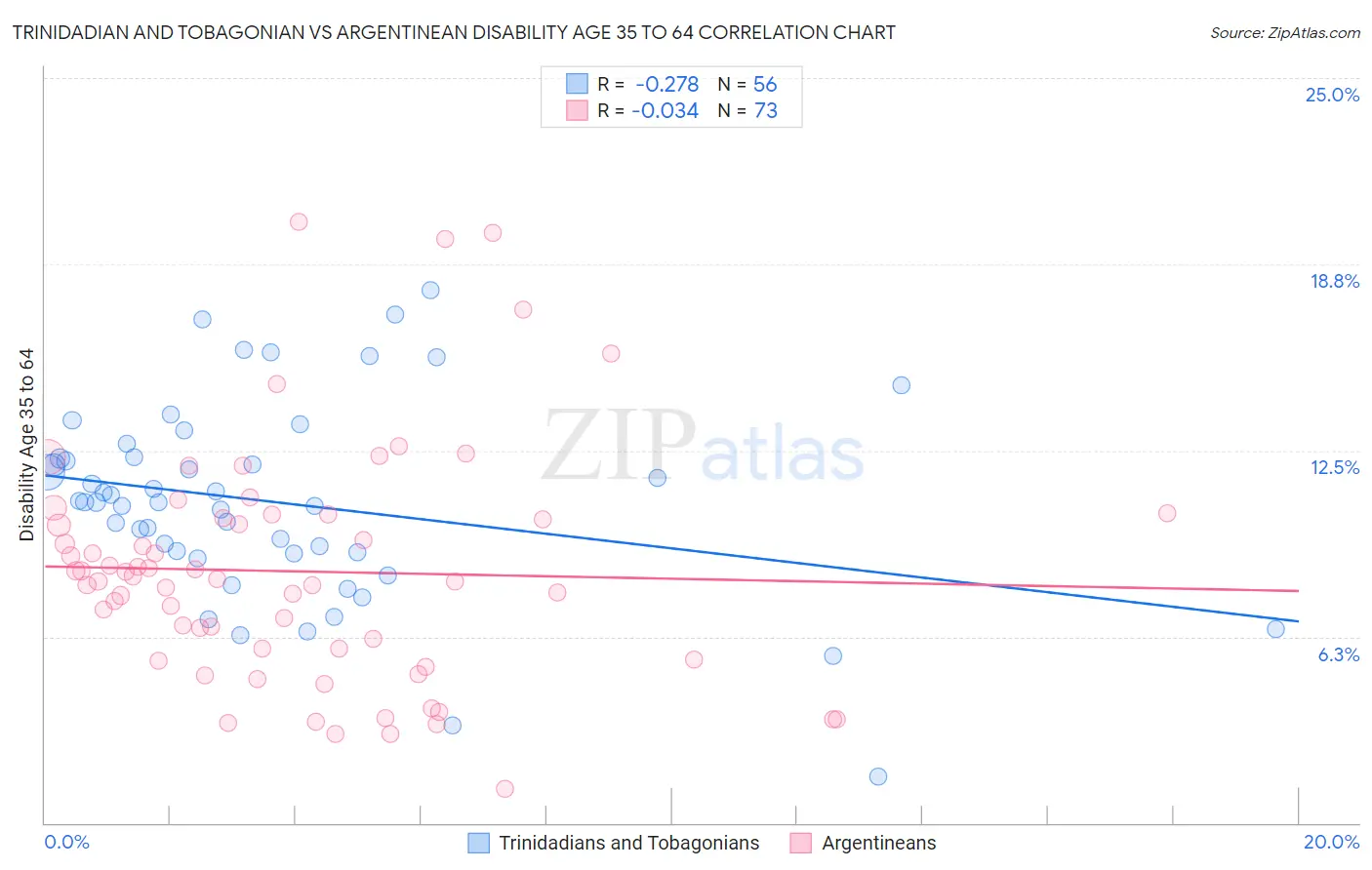 Trinidadian and Tobagonian vs Argentinean Disability Age 35 to 64