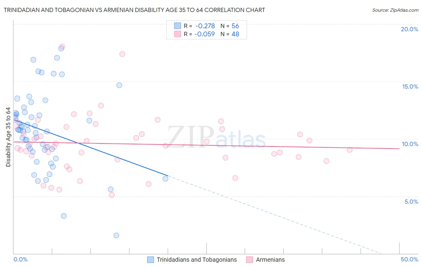 Trinidadian and Tobagonian vs Armenian Disability Age 35 to 64