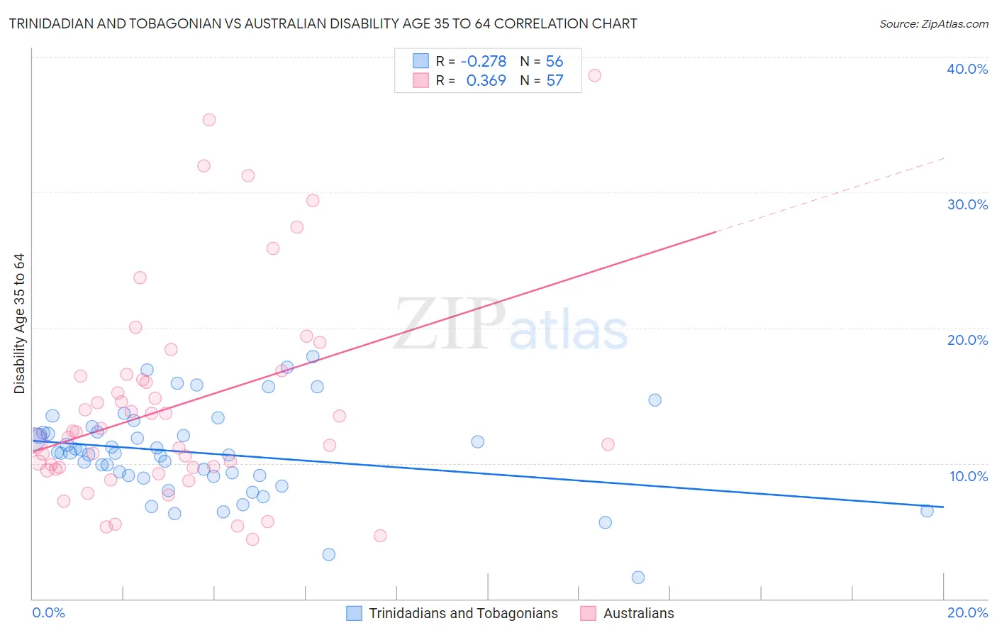 Trinidadian and Tobagonian vs Australian Disability Age 35 to 64