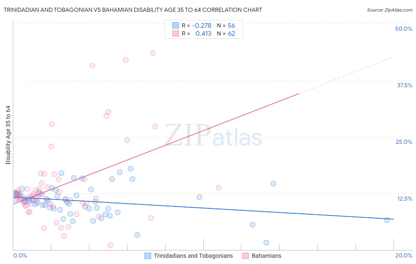 Trinidadian and Tobagonian vs Bahamian Disability Age 35 to 64