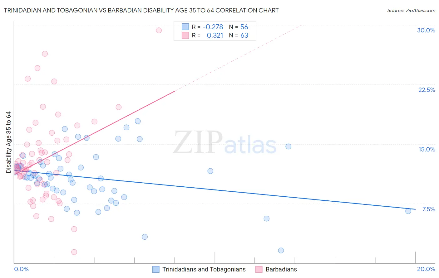 Trinidadian and Tobagonian vs Barbadian Disability Age 35 to 64