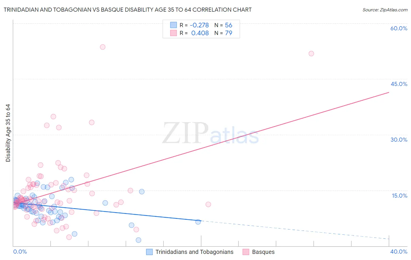Trinidadian and Tobagonian vs Basque Disability Age 35 to 64