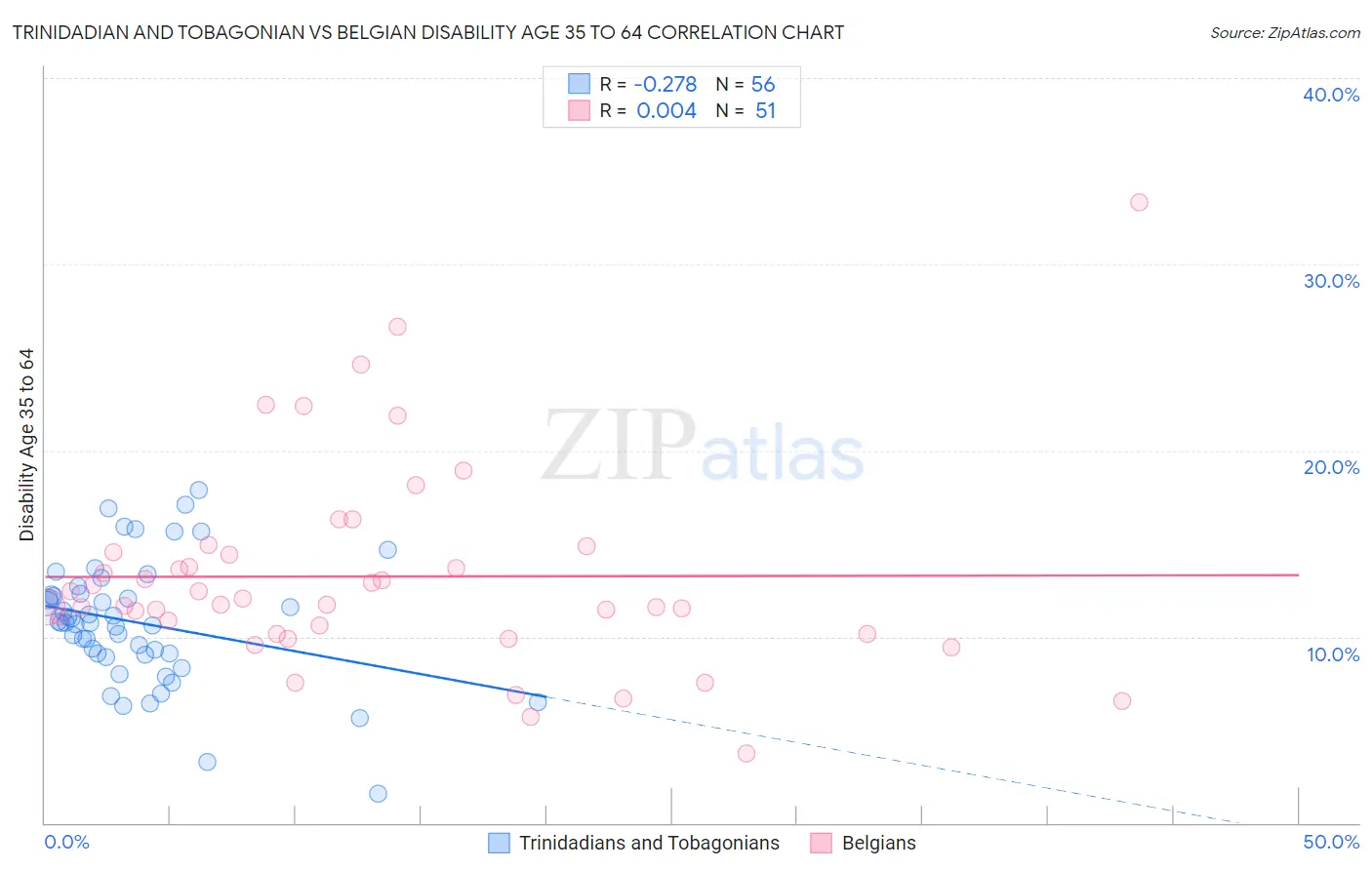 Trinidadian and Tobagonian vs Belgian Disability Age 35 to 64
