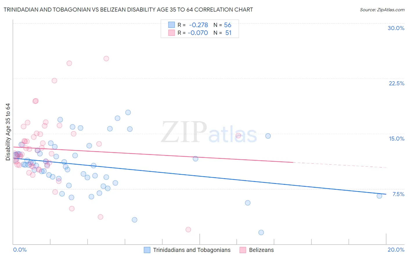 Trinidadian and Tobagonian vs Belizean Disability Age 35 to 64