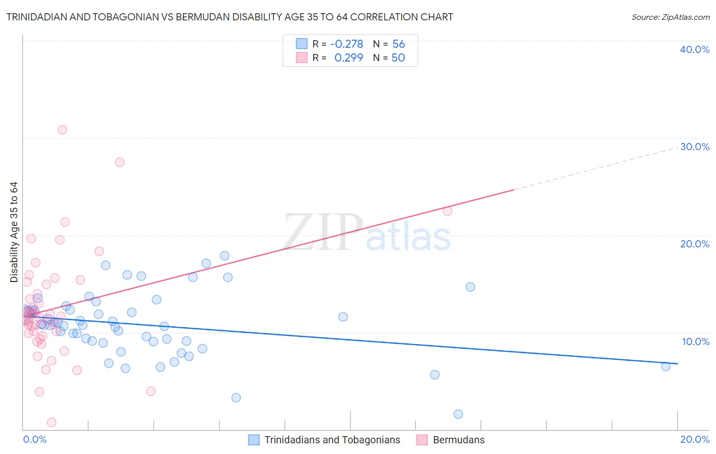 Trinidadian and Tobagonian vs Bermudan Disability Age 35 to 64