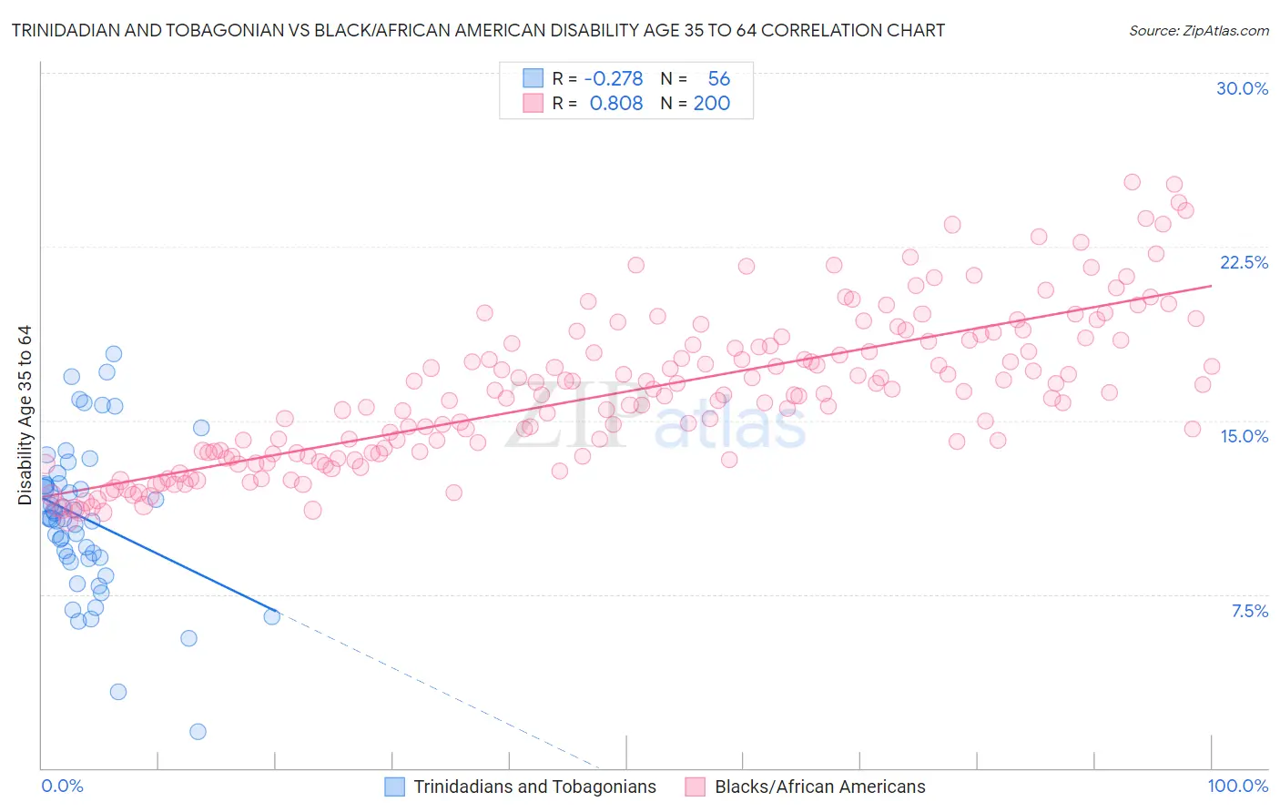 Trinidadian and Tobagonian vs Black/African American Disability Age 35 to 64