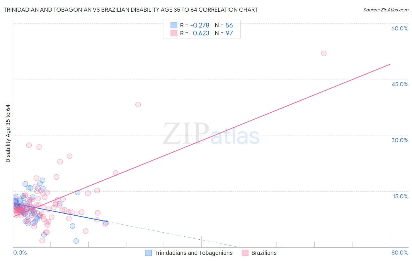 Trinidadian and Tobagonian vs Brazilian Disability Age 35 to 64