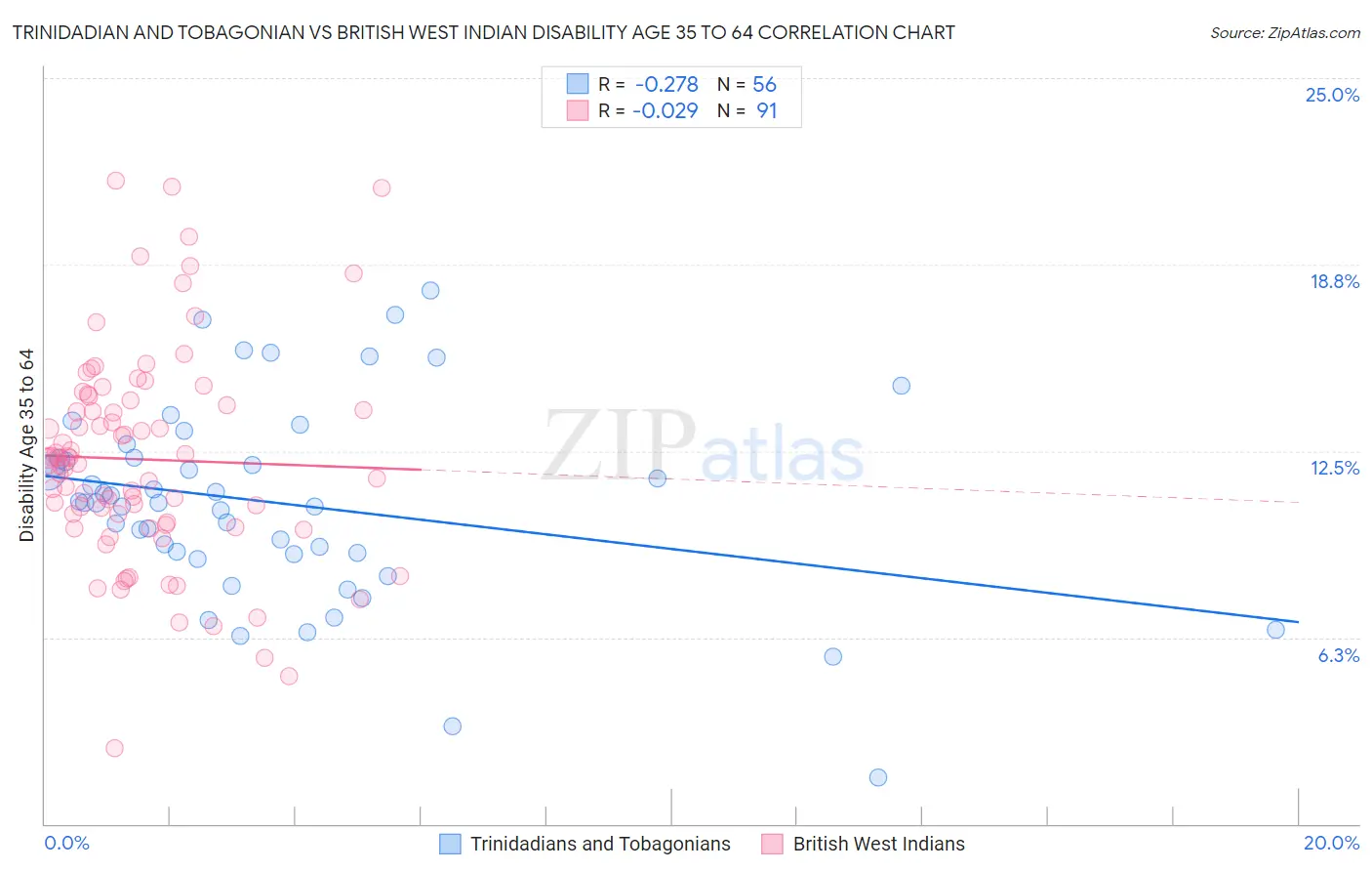 Trinidadian and Tobagonian vs British West Indian Disability Age 35 to 64