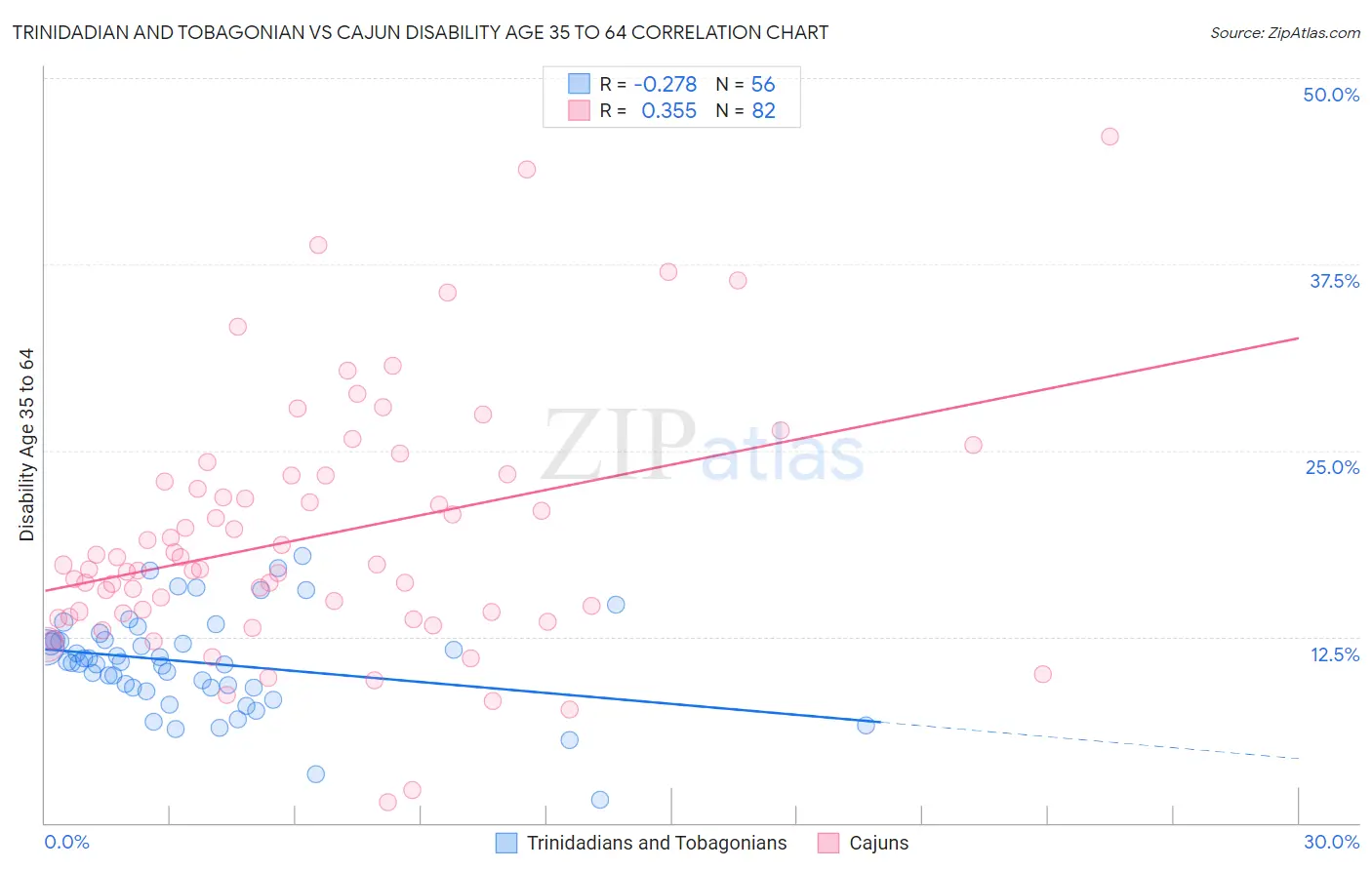 Trinidadian and Tobagonian vs Cajun Disability Age 35 to 64