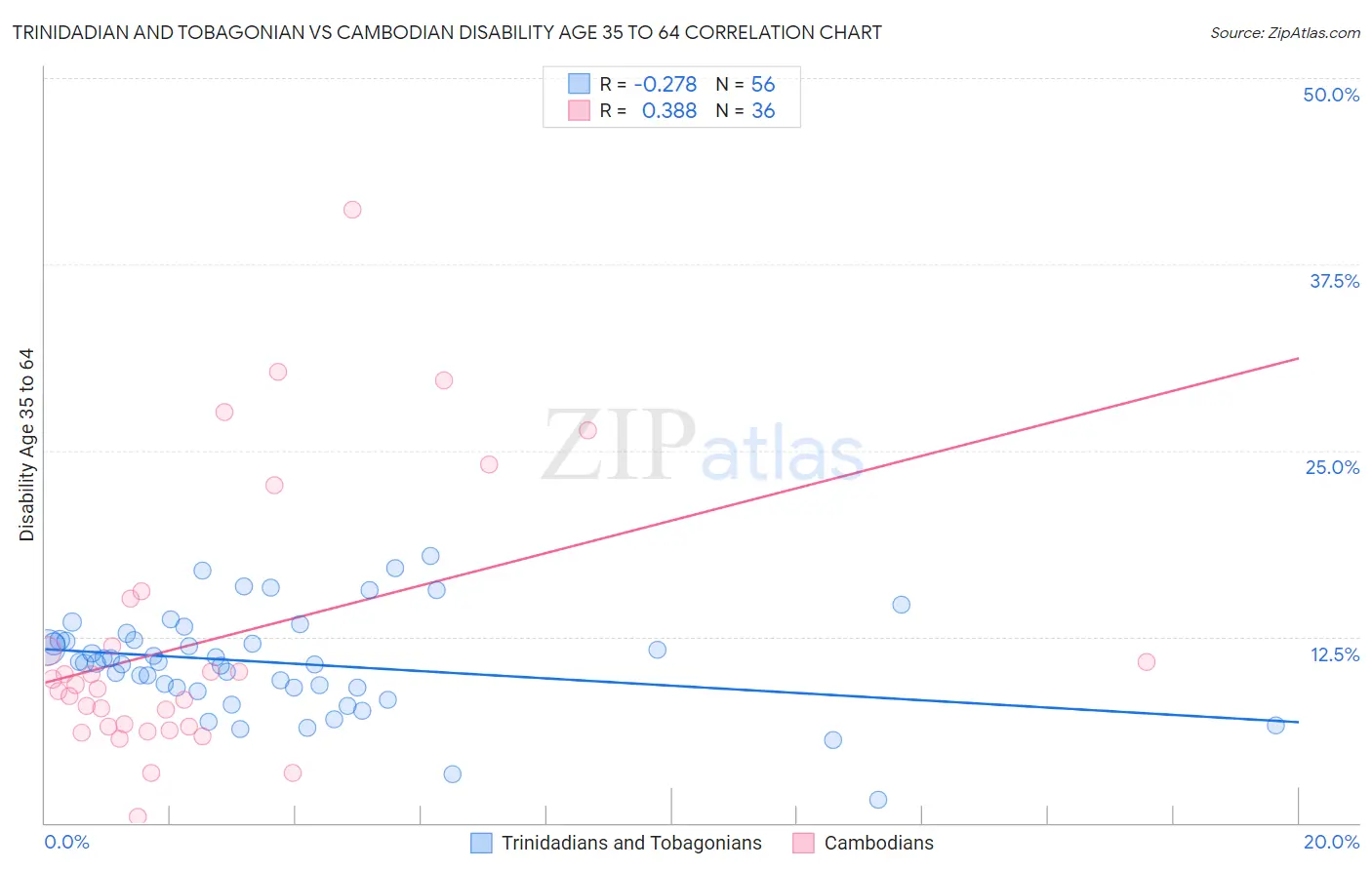 Trinidadian and Tobagonian vs Cambodian Disability Age 35 to 64