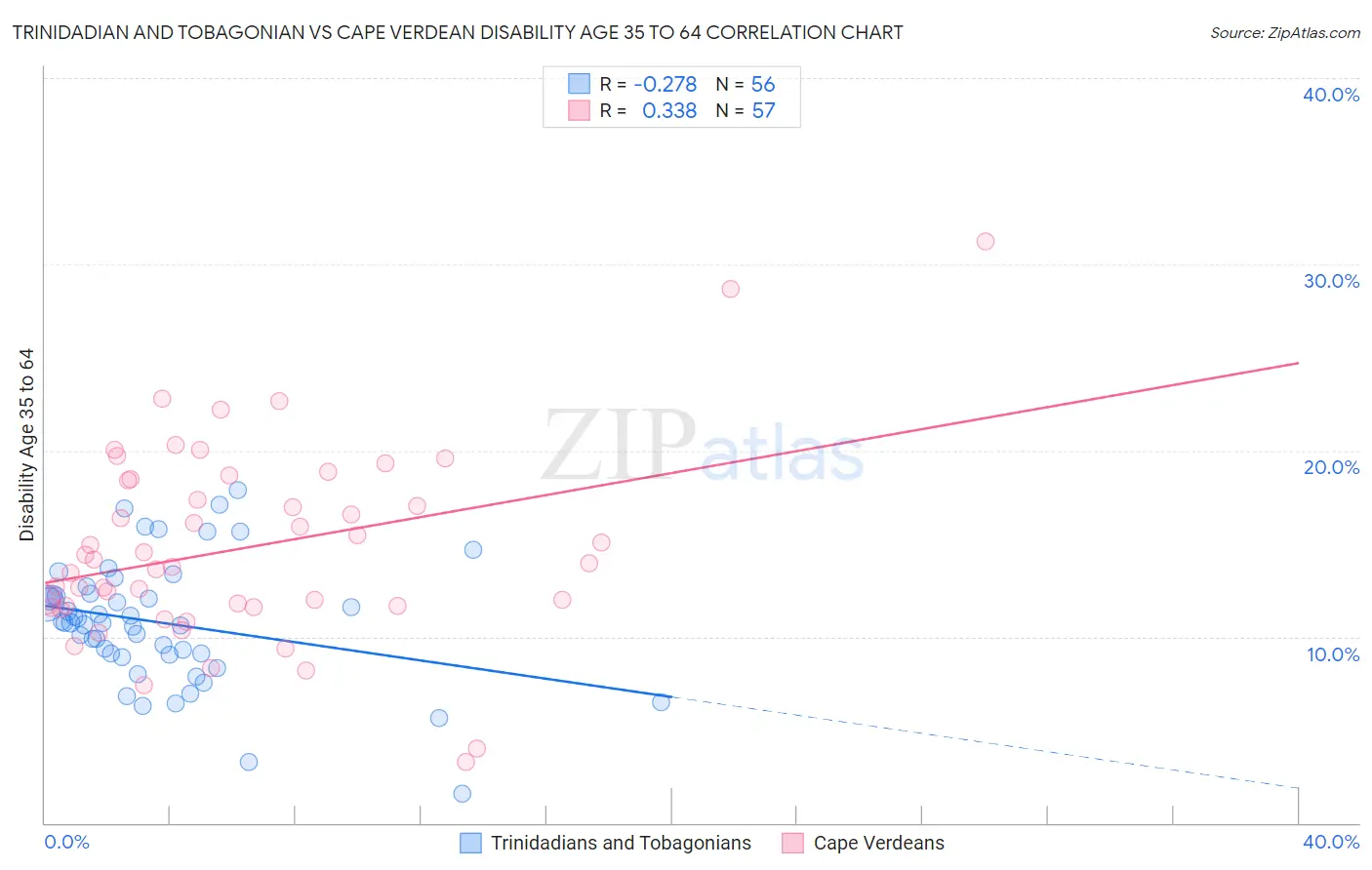 Trinidadian and Tobagonian vs Cape Verdean Disability Age 35 to 64