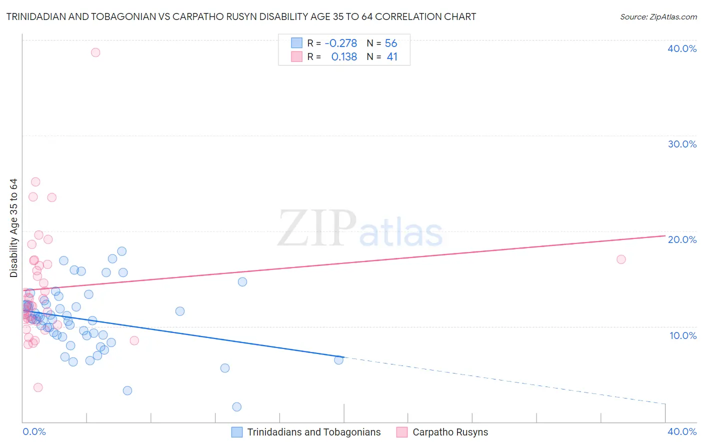 Trinidadian and Tobagonian vs Carpatho Rusyn Disability Age 35 to 64