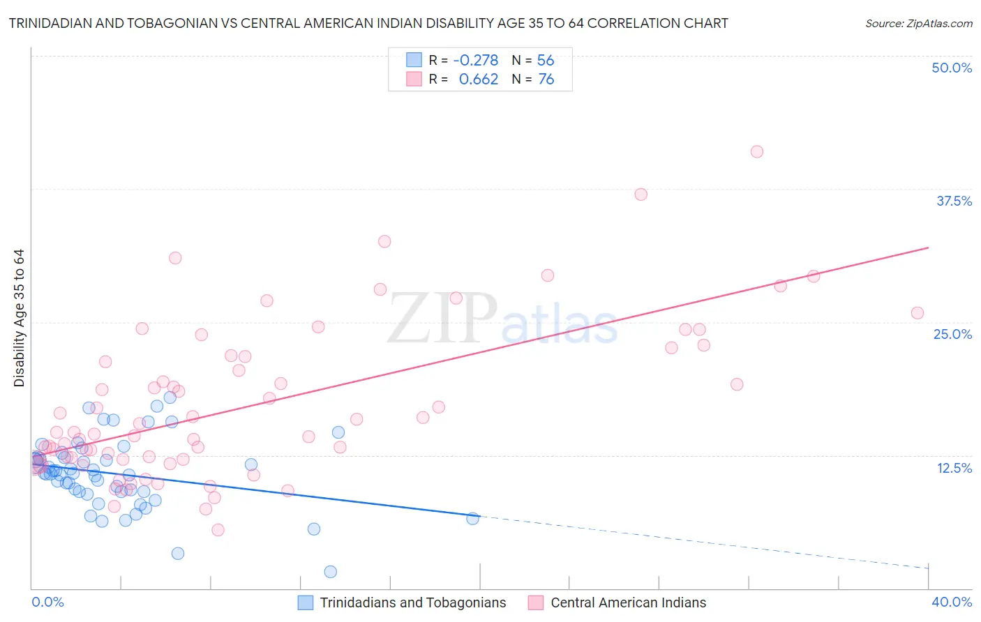 Trinidadian and Tobagonian vs Central American Indian Disability Age 35 to 64
