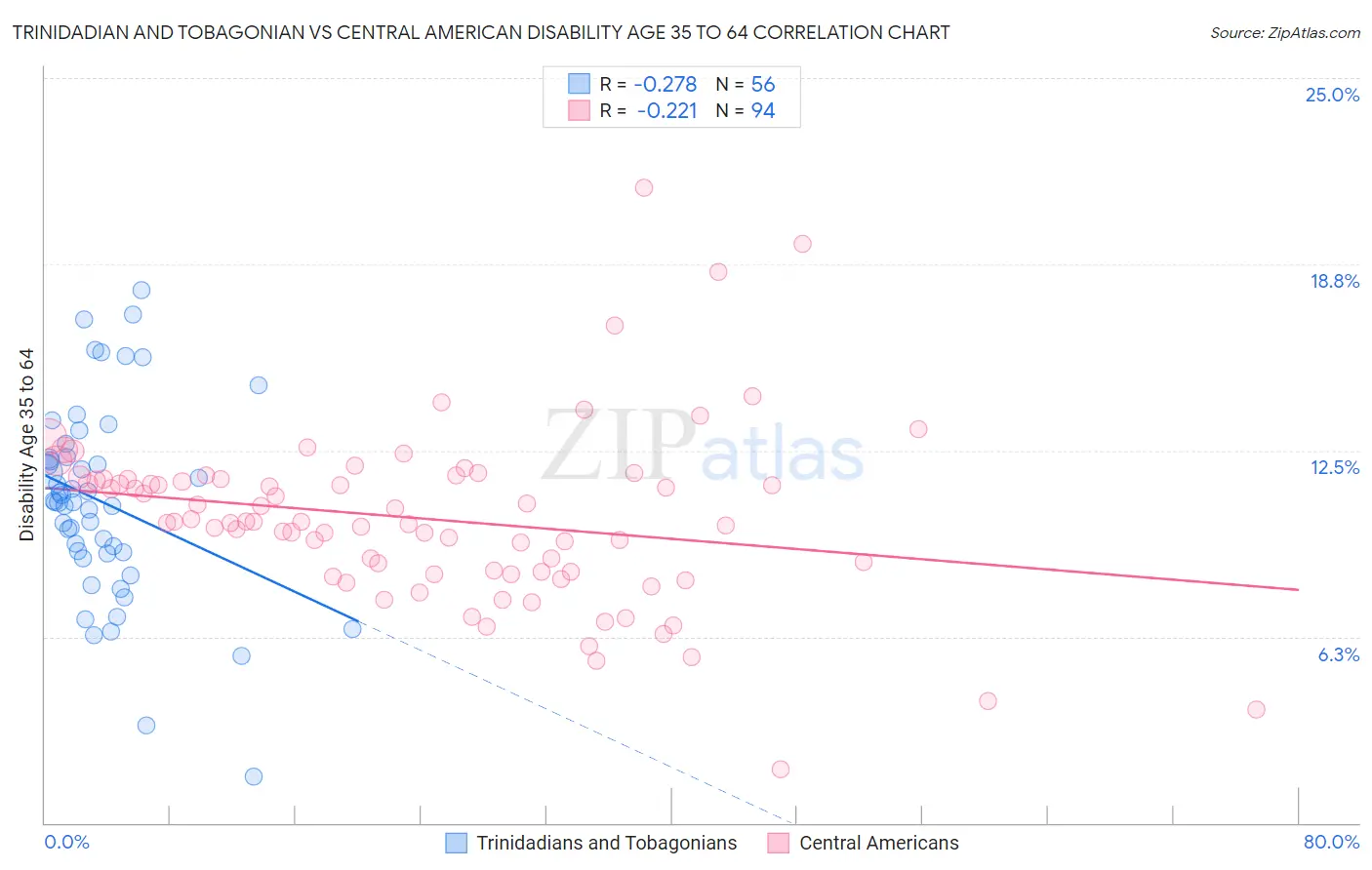 Trinidadian and Tobagonian vs Central American Disability Age 35 to 64