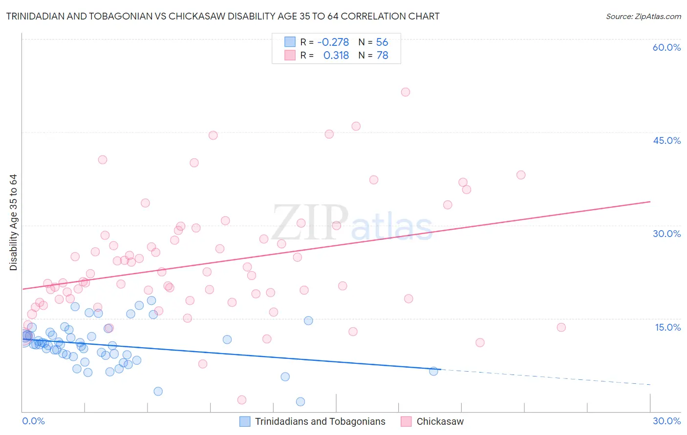 Trinidadian and Tobagonian vs Chickasaw Disability Age 35 to 64
