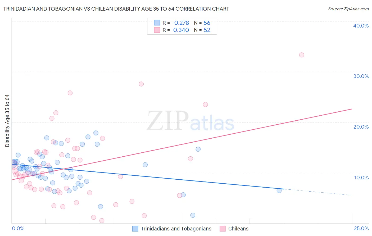 Trinidadian and Tobagonian vs Chilean Disability Age 35 to 64