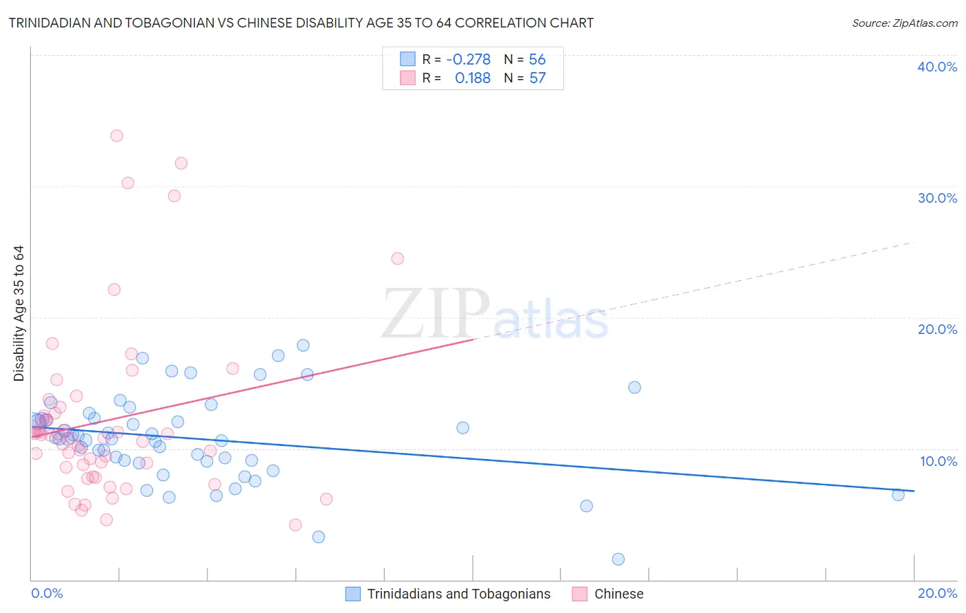 Trinidadian and Tobagonian vs Chinese Disability Age 35 to 64