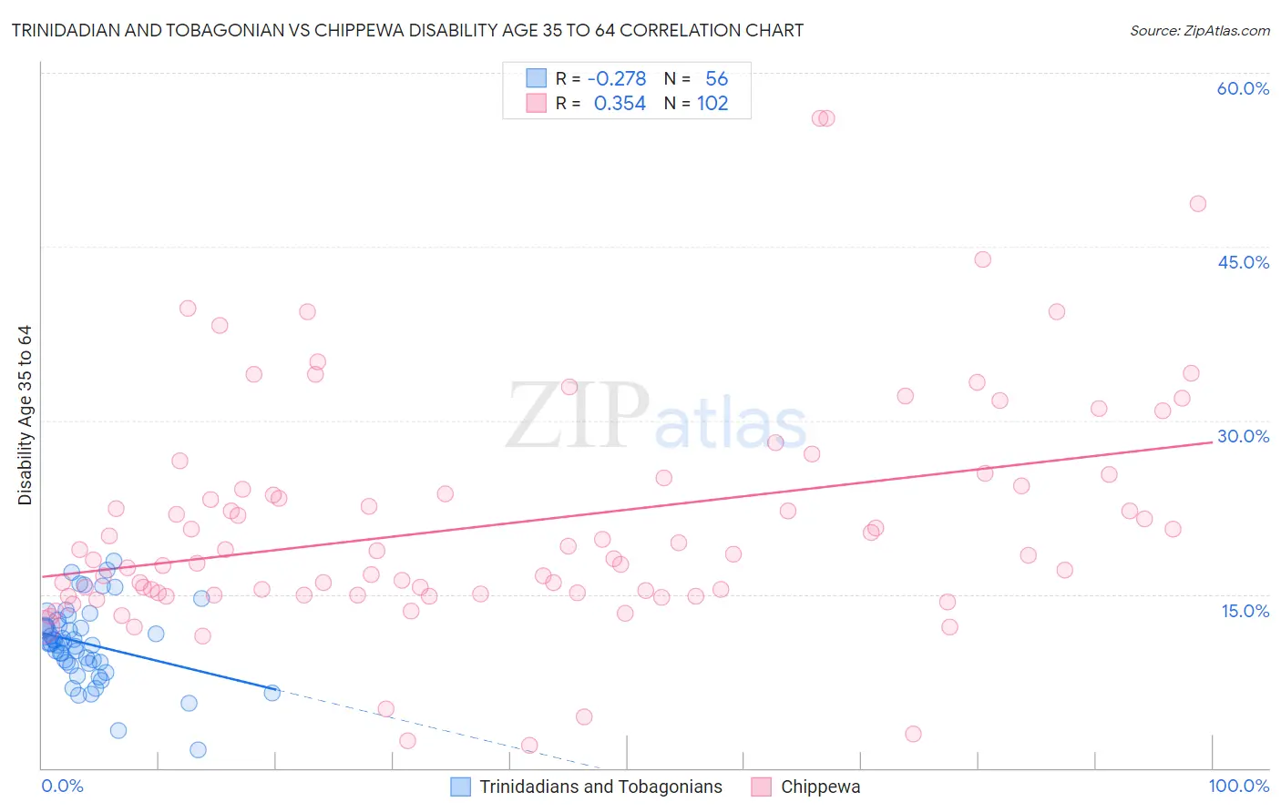 Trinidadian and Tobagonian vs Chippewa Disability Age 35 to 64