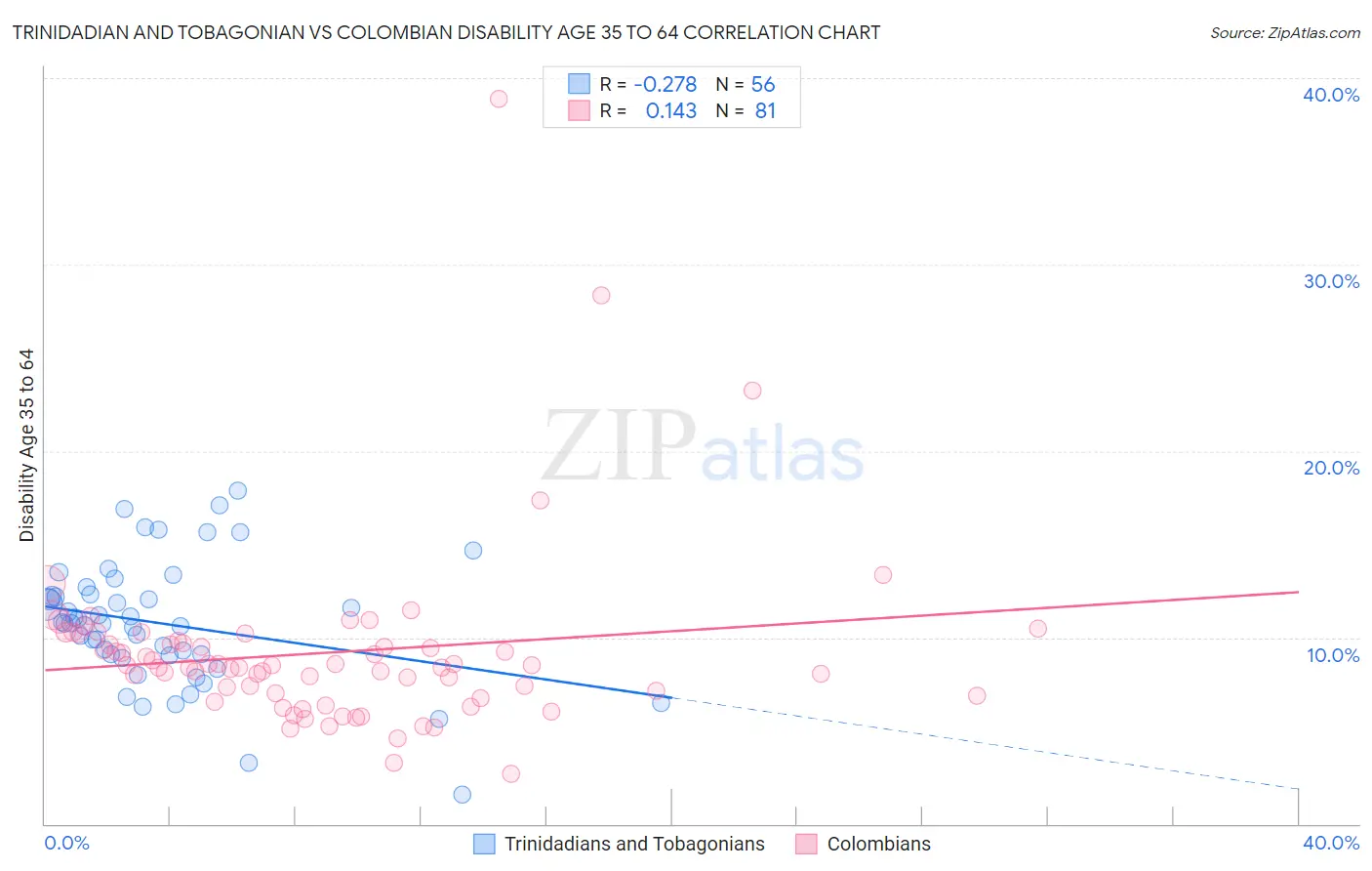Trinidadian and Tobagonian vs Colombian Disability Age 35 to 64
