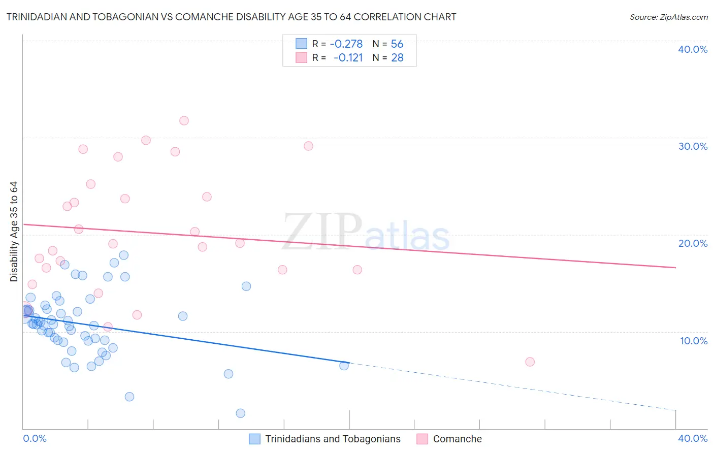 Trinidadian and Tobagonian vs Comanche Disability Age 35 to 64