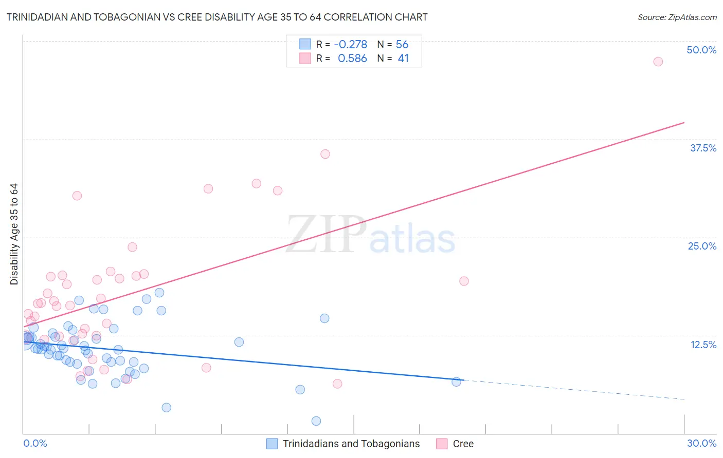 Trinidadian and Tobagonian vs Cree Disability Age 35 to 64