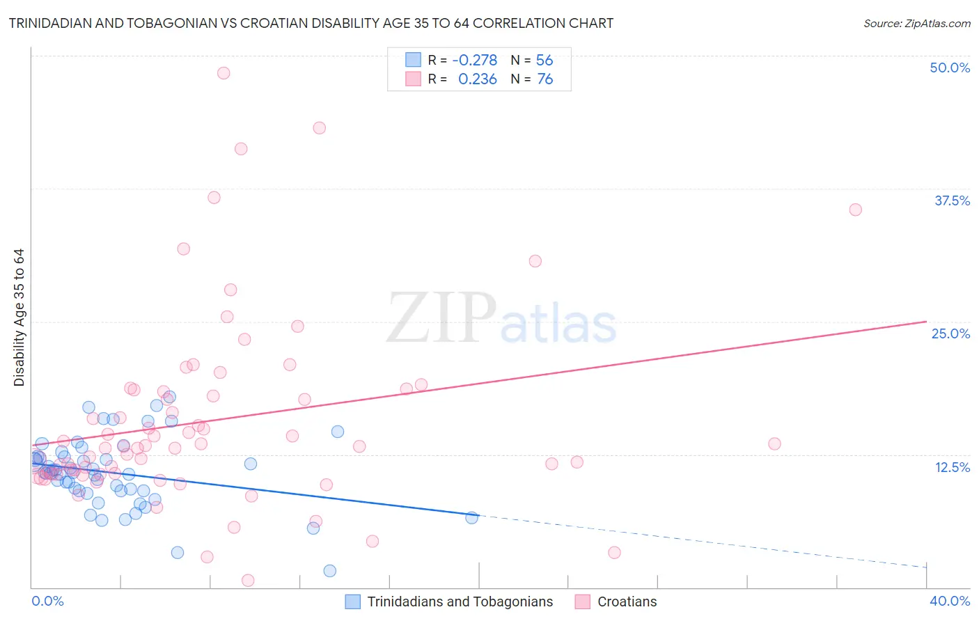 Trinidadian and Tobagonian vs Croatian Disability Age 35 to 64