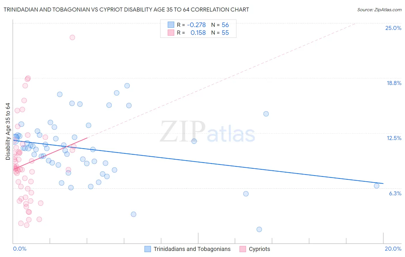 Trinidadian and Tobagonian vs Cypriot Disability Age 35 to 64